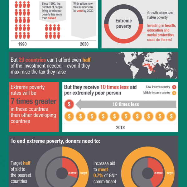Financing the end of extreme poverty © ODI, 2018 